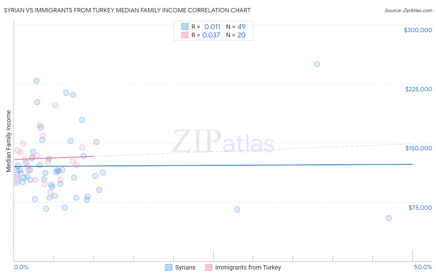 Syrian vs Immigrants from Turkey Median Family Income