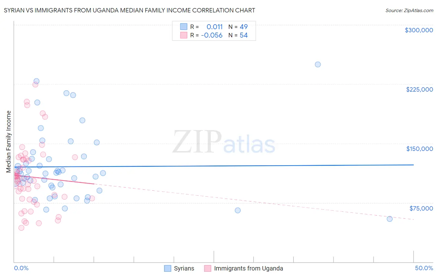 Syrian vs Immigrants from Uganda Median Family Income
