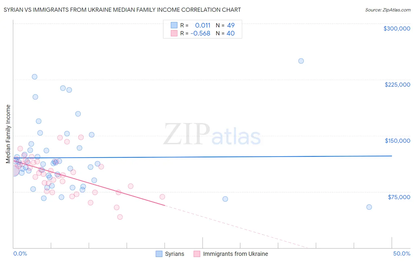 Syrian vs Immigrants from Ukraine Median Family Income