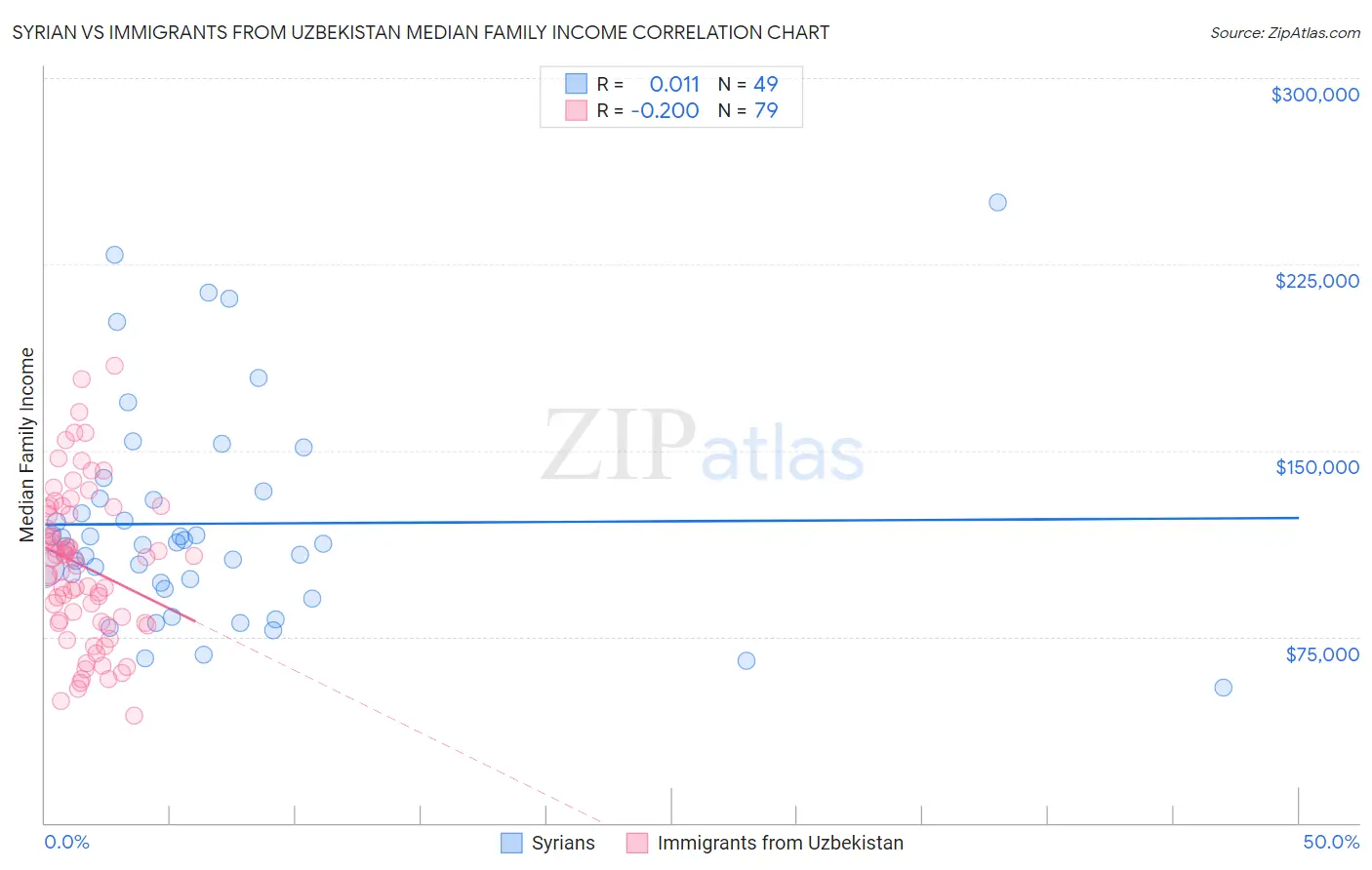 Syrian vs Immigrants from Uzbekistan Median Family Income