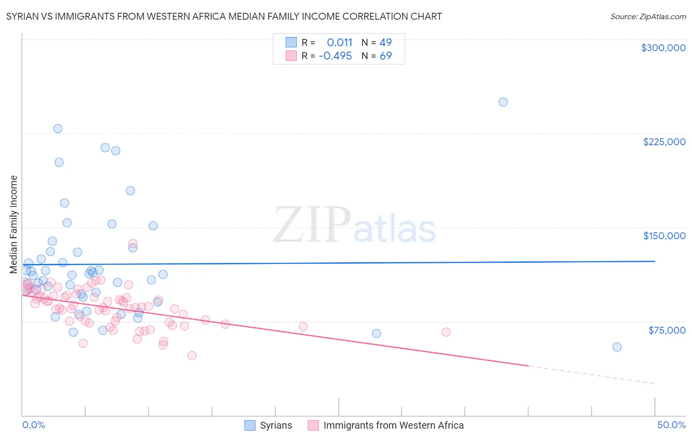 Syrian vs Immigrants from Western Africa Median Family Income