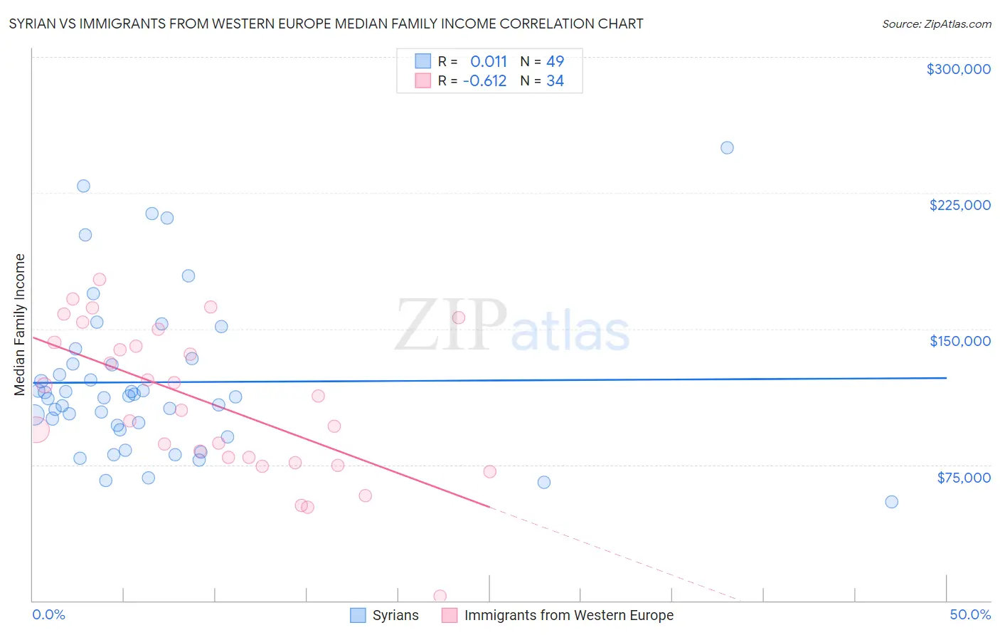 Syrian vs Immigrants from Western Europe Median Family Income