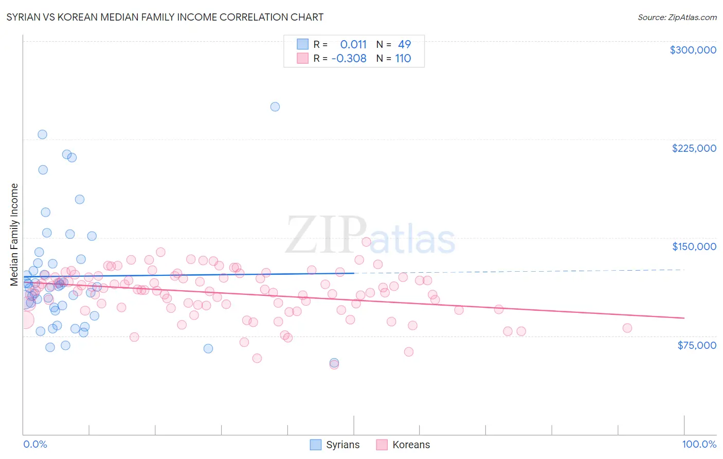 Syrian vs Korean Median Family Income