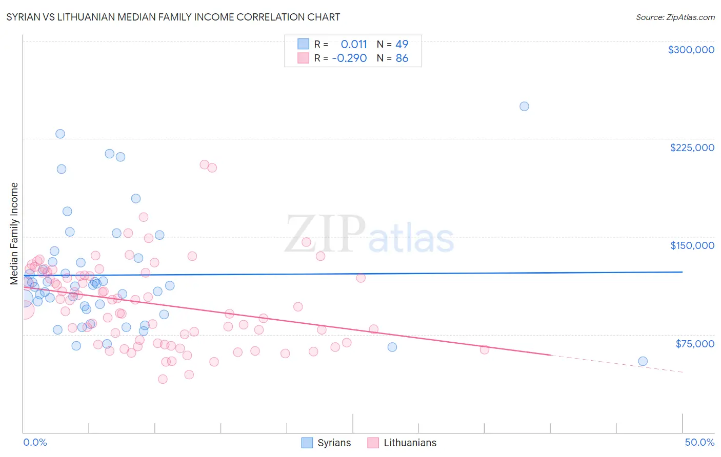 Syrian vs Lithuanian Median Family Income