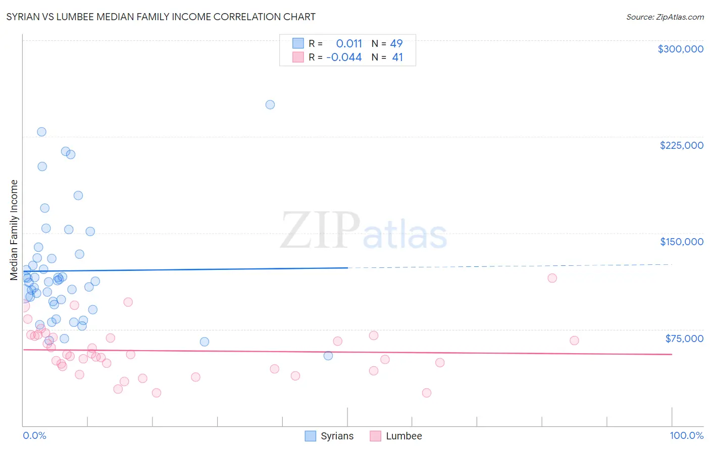 Syrian vs Lumbee Median Family Income