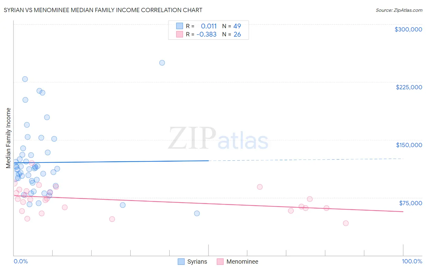 Syrian vs Menominee Median Family Income