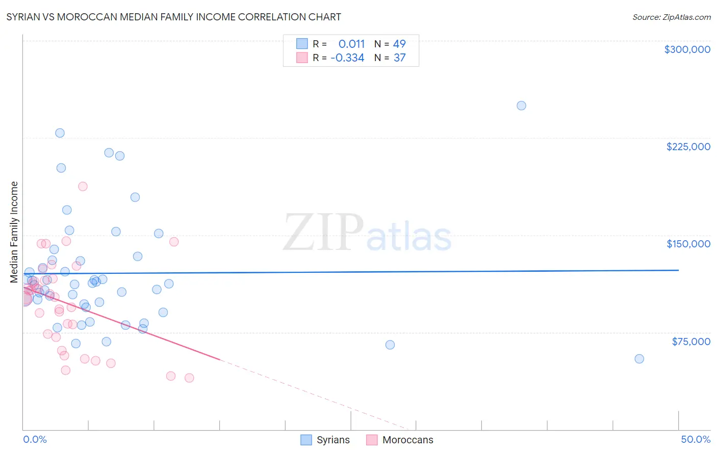 Syrian vs Moroccan Median Family Income