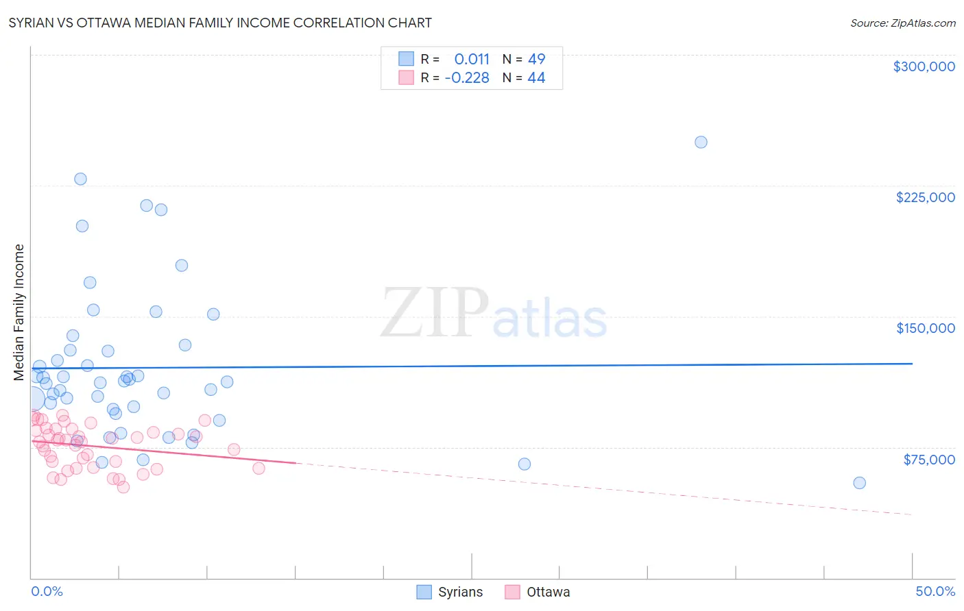 Syrian vs Ottawa Median Family Income
