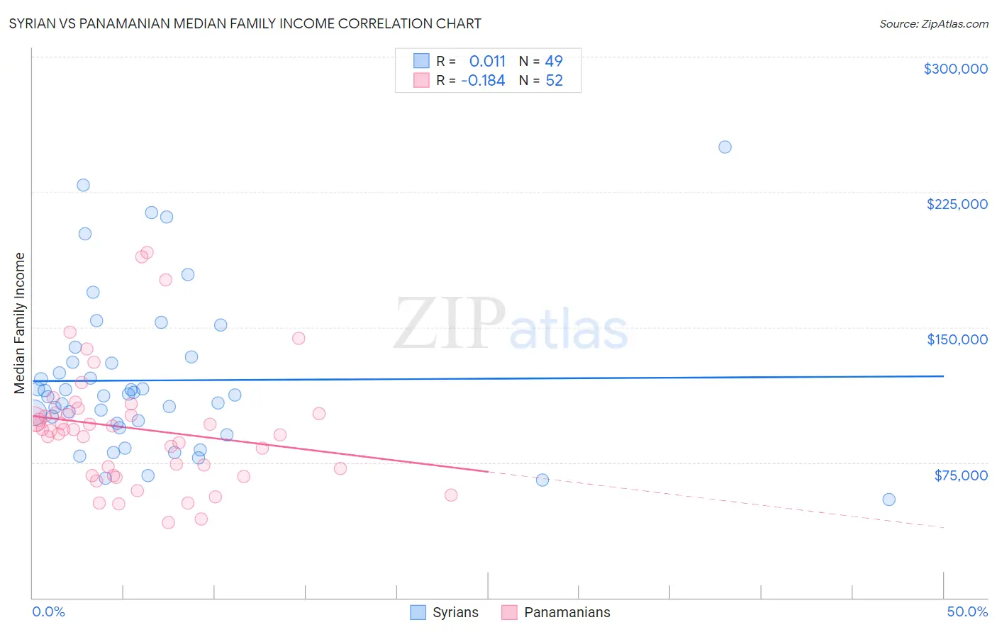 Syrian vs Panamanian Median Family Income