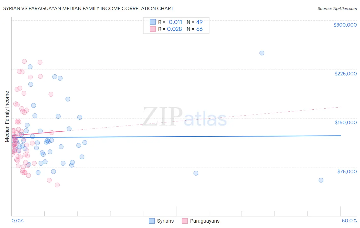 Syrian vs Paraguayan Median Family Income