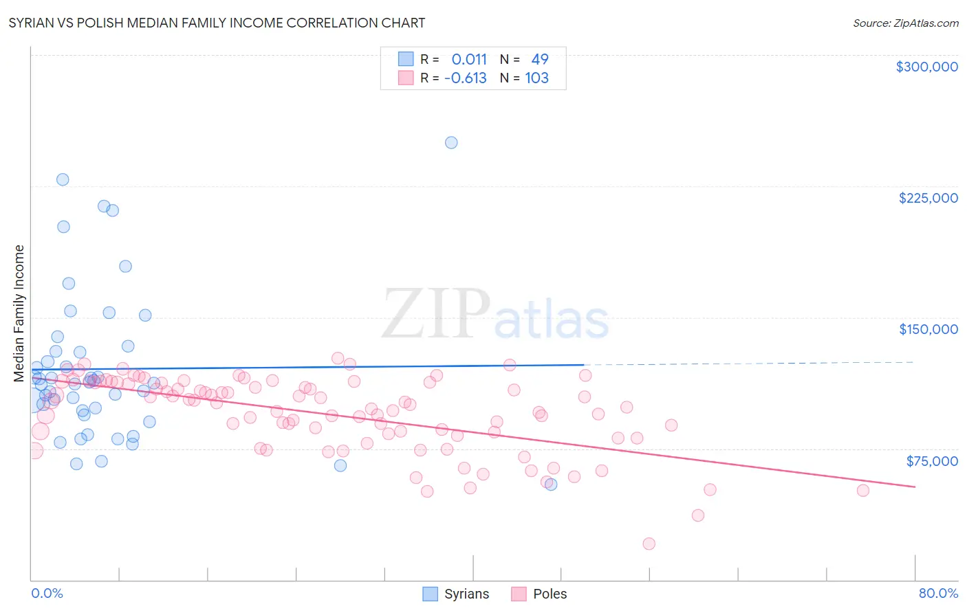 Syrian vs Polish Median Family Income