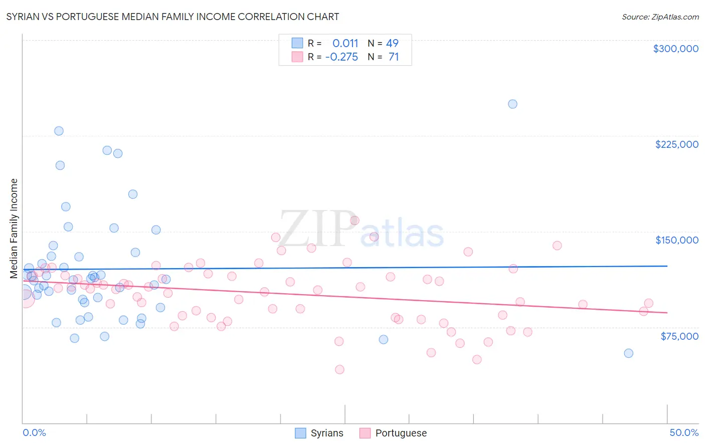 Syrian vs Portuguese Median Family Income