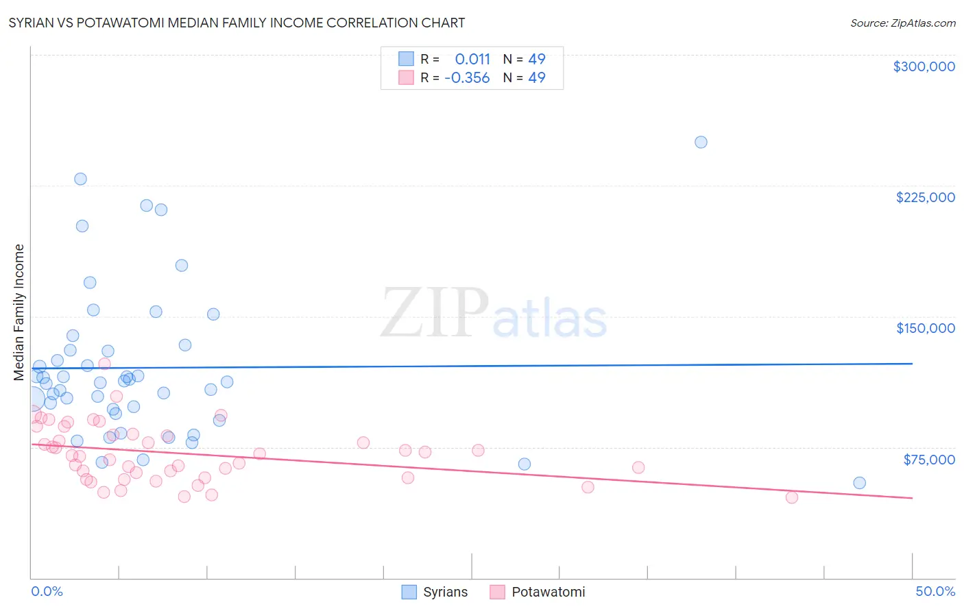 Syrian vs Potawatomi Median Family Income