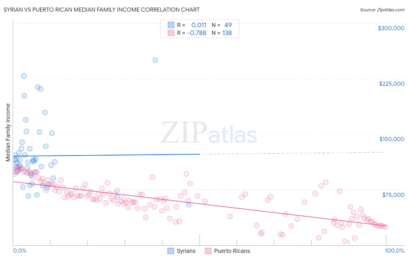 Syrian vs Puerto Rican Median Family Income