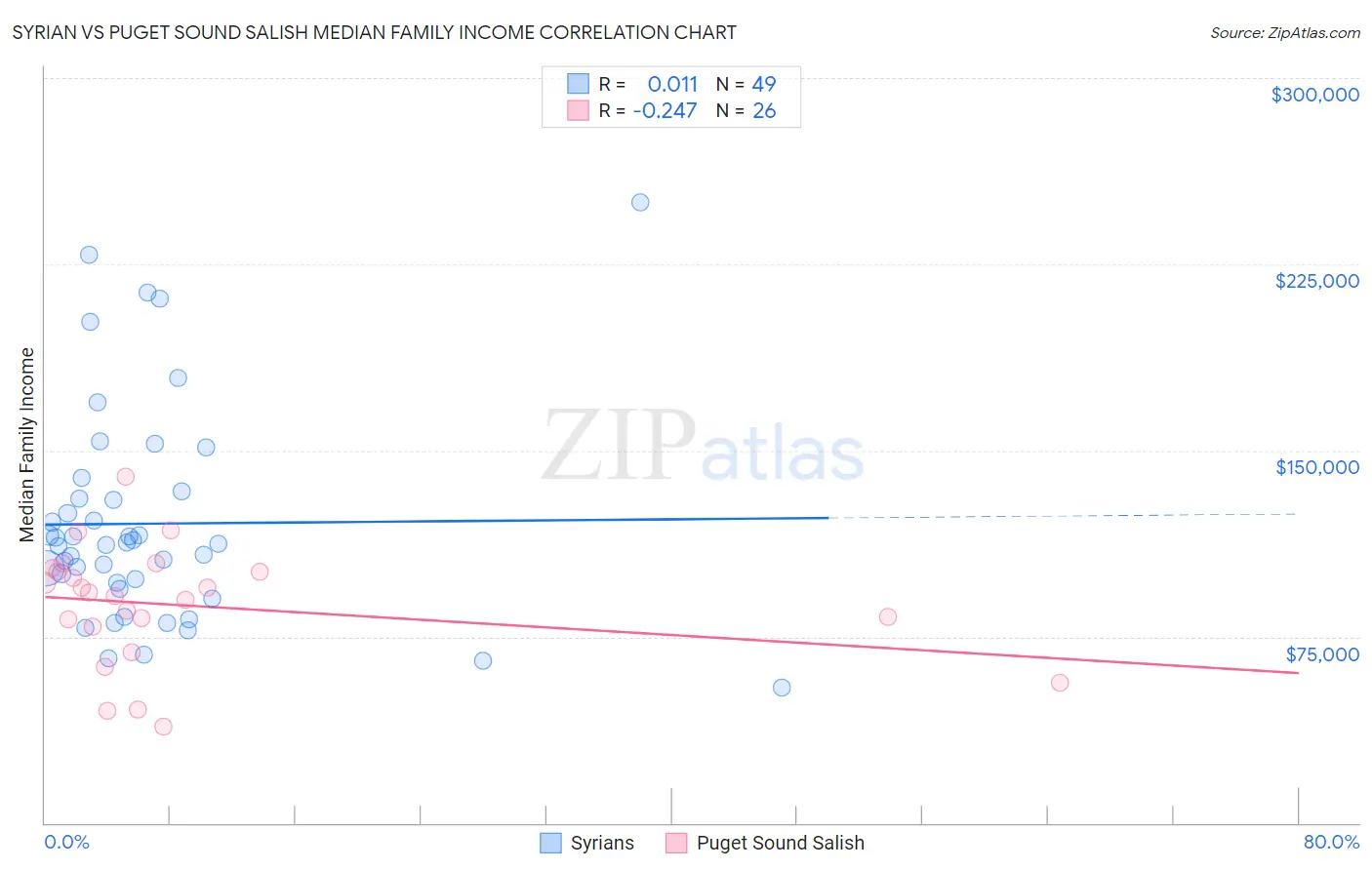 Syrian vs Puget Sound Salish Median Family Income