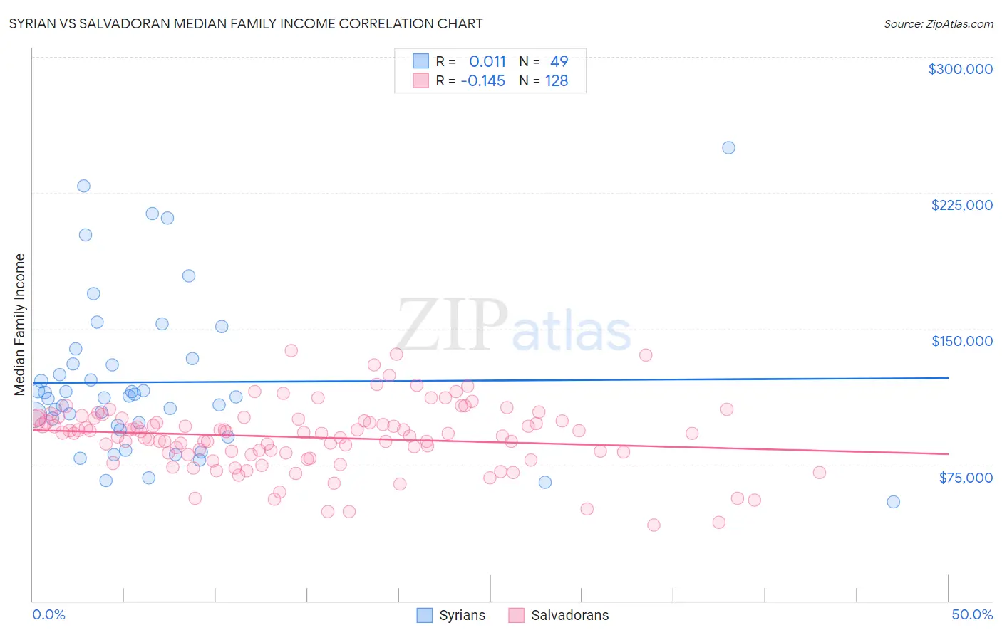 Syrian vs Salvadoran Median Family Income