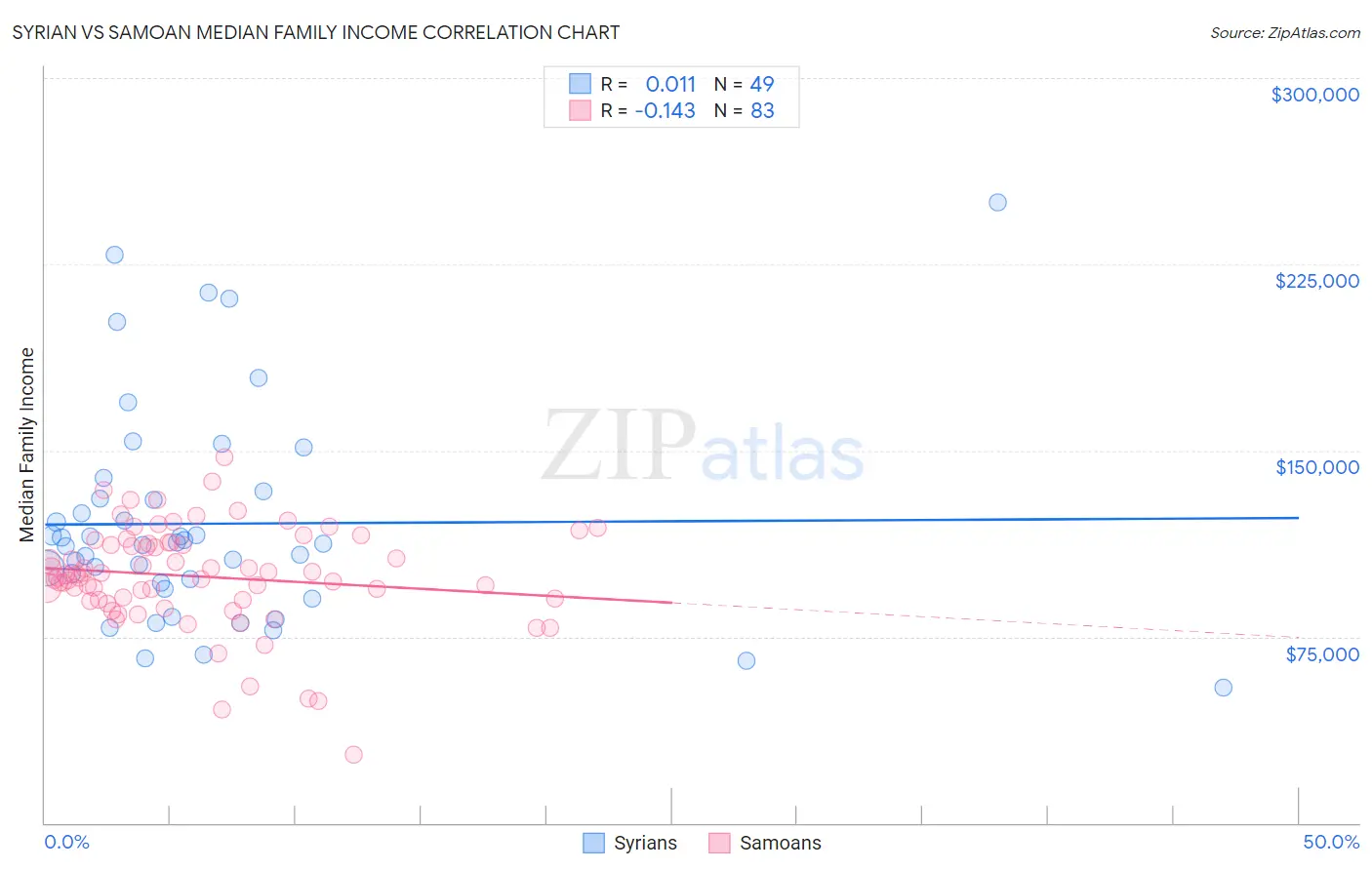 Syrian vs Samoan Median Family Income