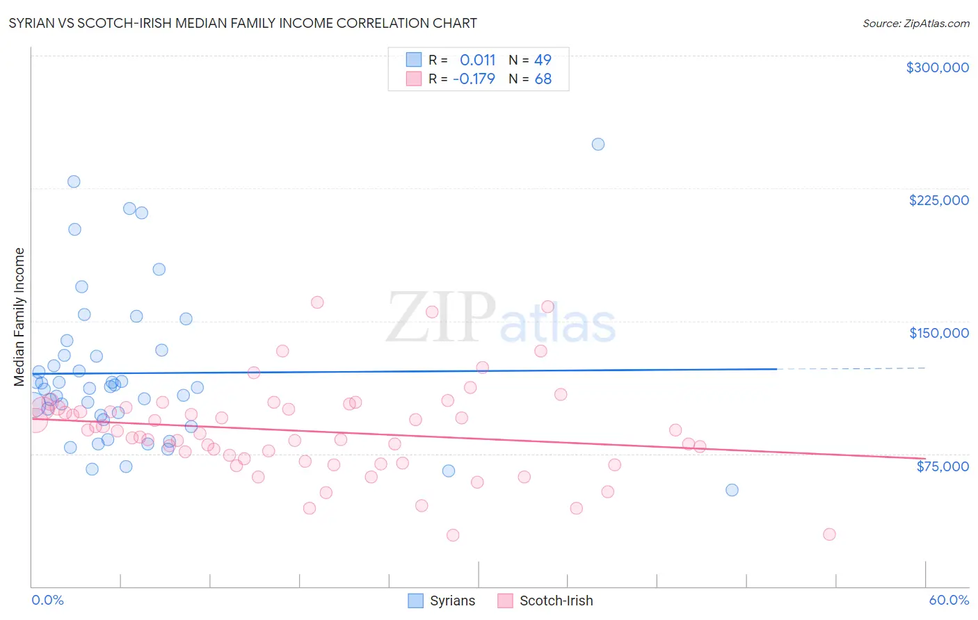 Syrian vs Scotch-Irish Median Family Income