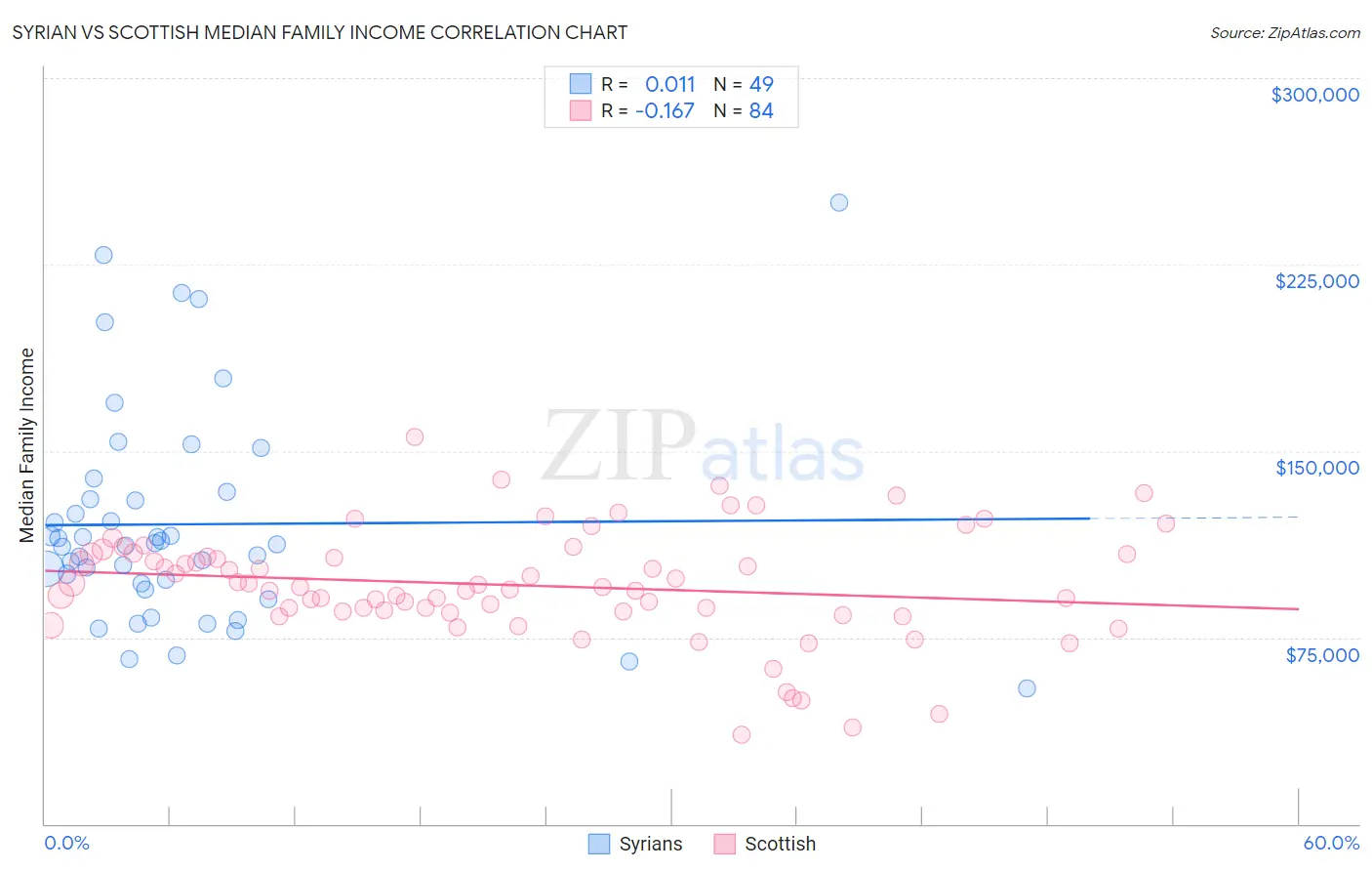 Syrian vs Scottish Median Family Income