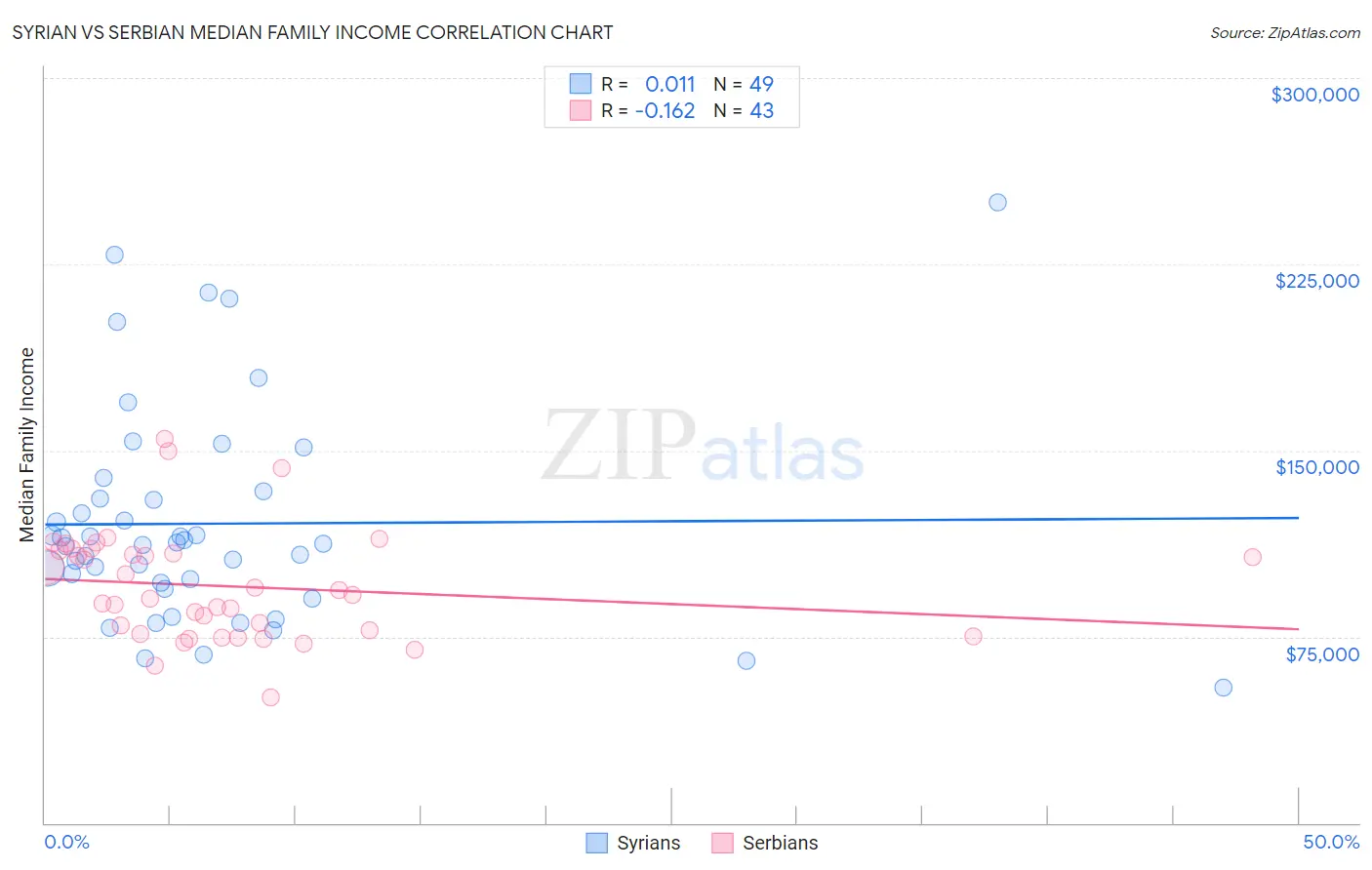 Syrian vs Serbian Median Family Income