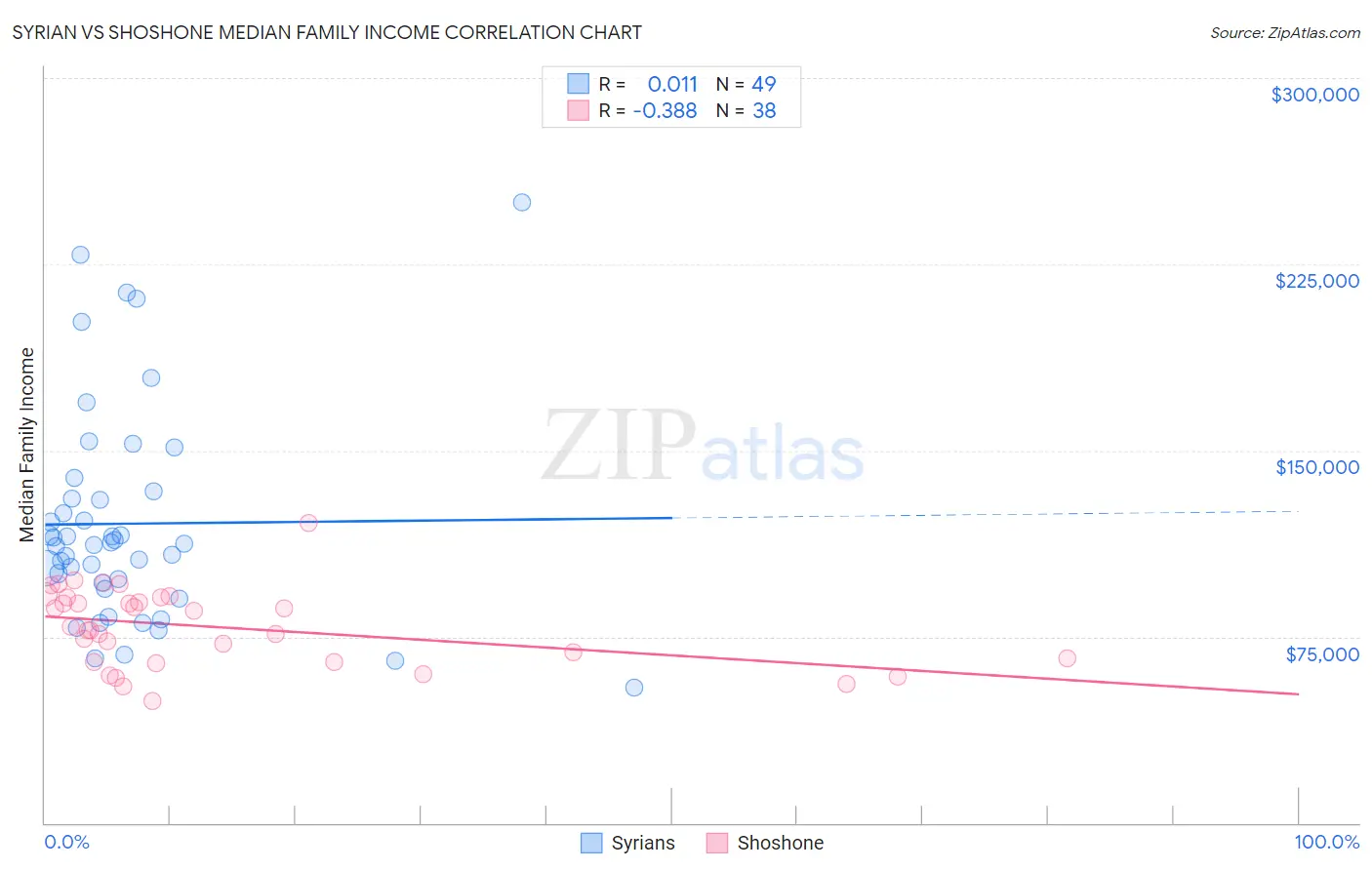 Syrian vs Shoshone Median Family Income