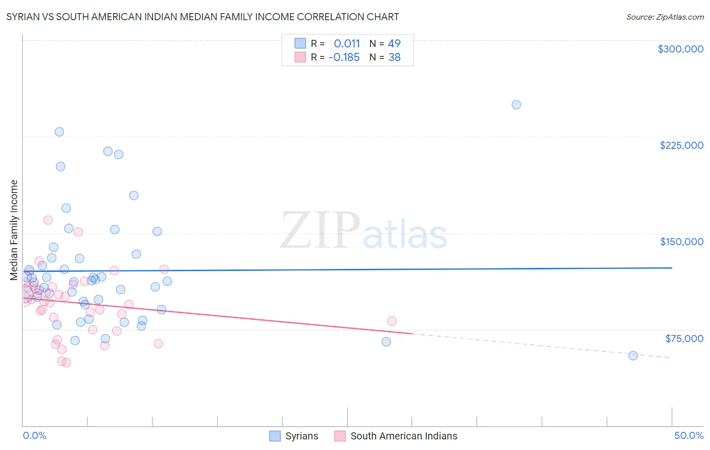 Syrian vs South American Indian Median Family Income