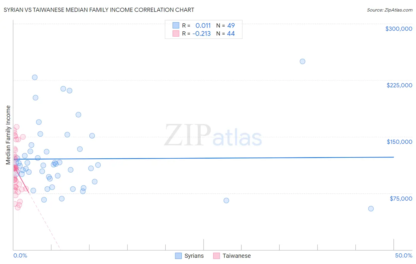 Syrian vs Taiwanese Median Family Income