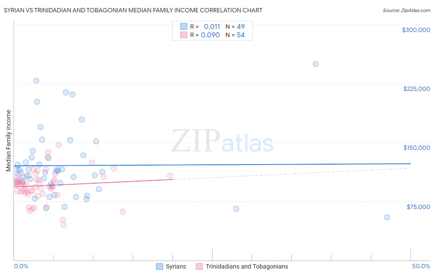 Syrian vs Trinidadian and Tobagonian Median Family Income