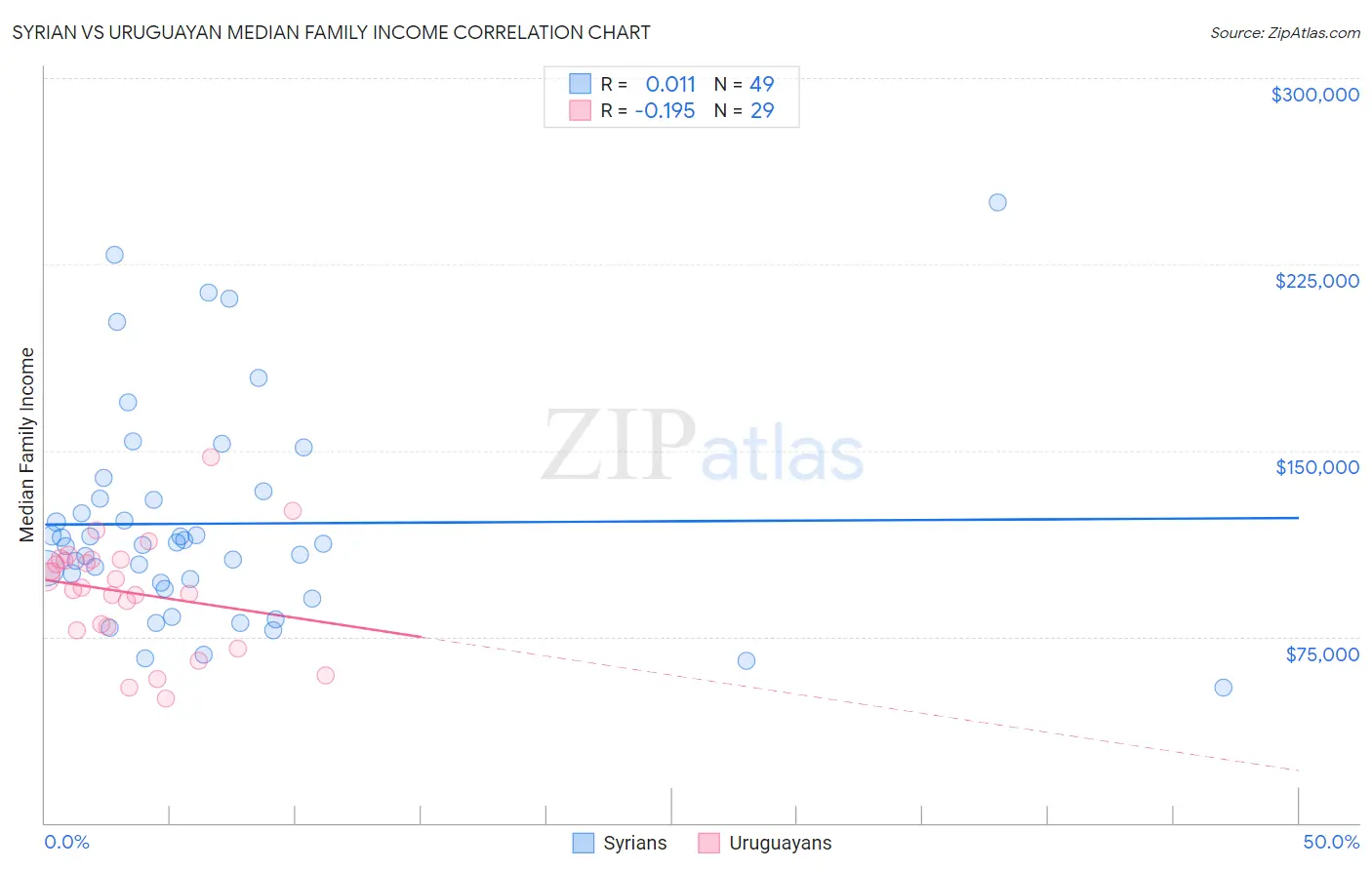 Syrian vs Uruguayan Median Family Income