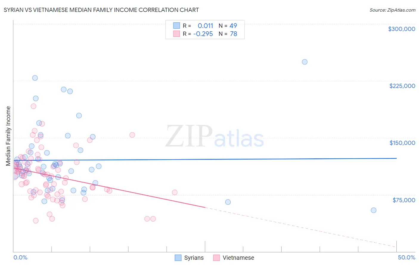 Syrian vs Vietnamese Median Family Income