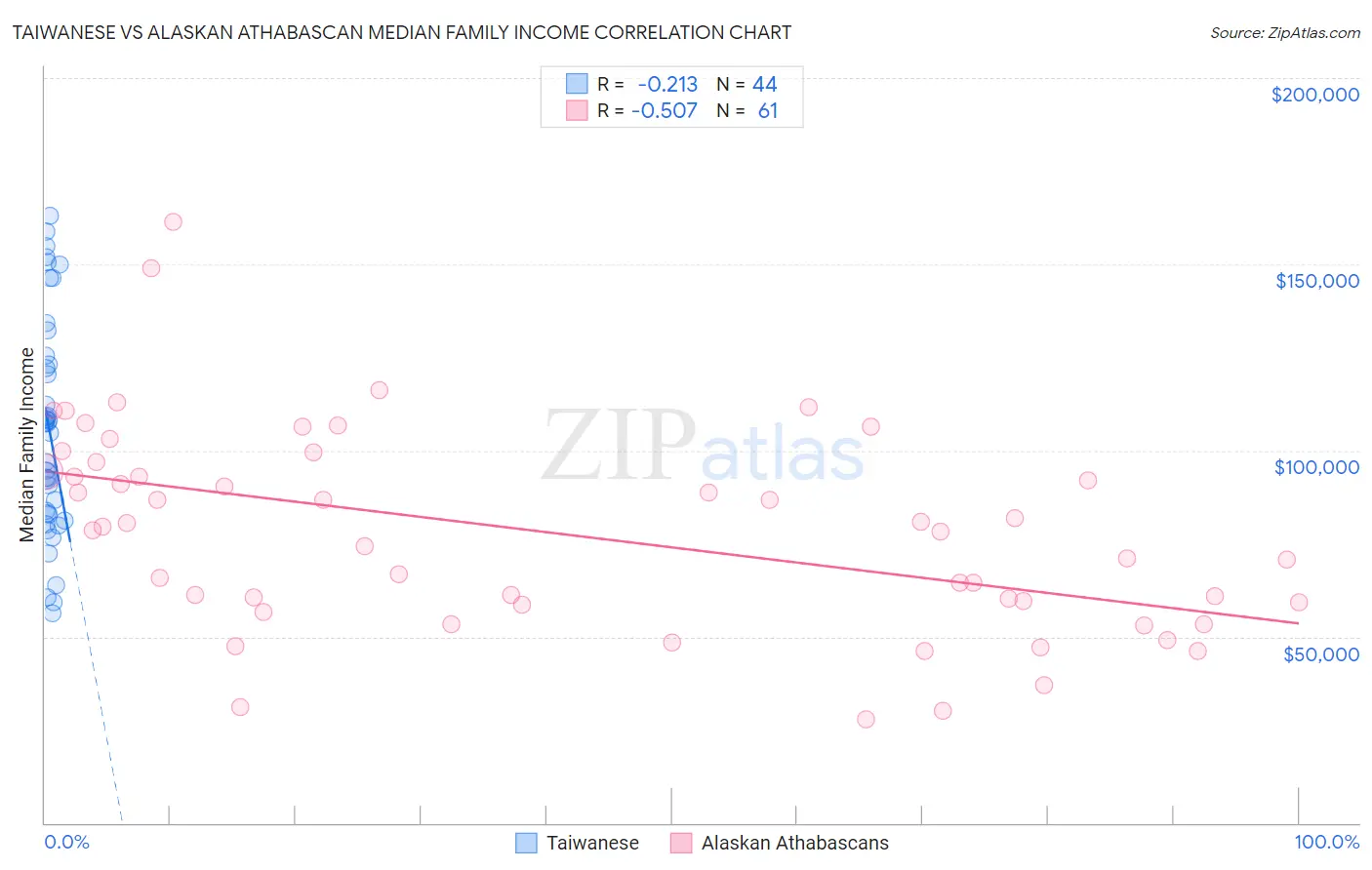 Taiwanese vs Alaskan Athabascan Median Family Income