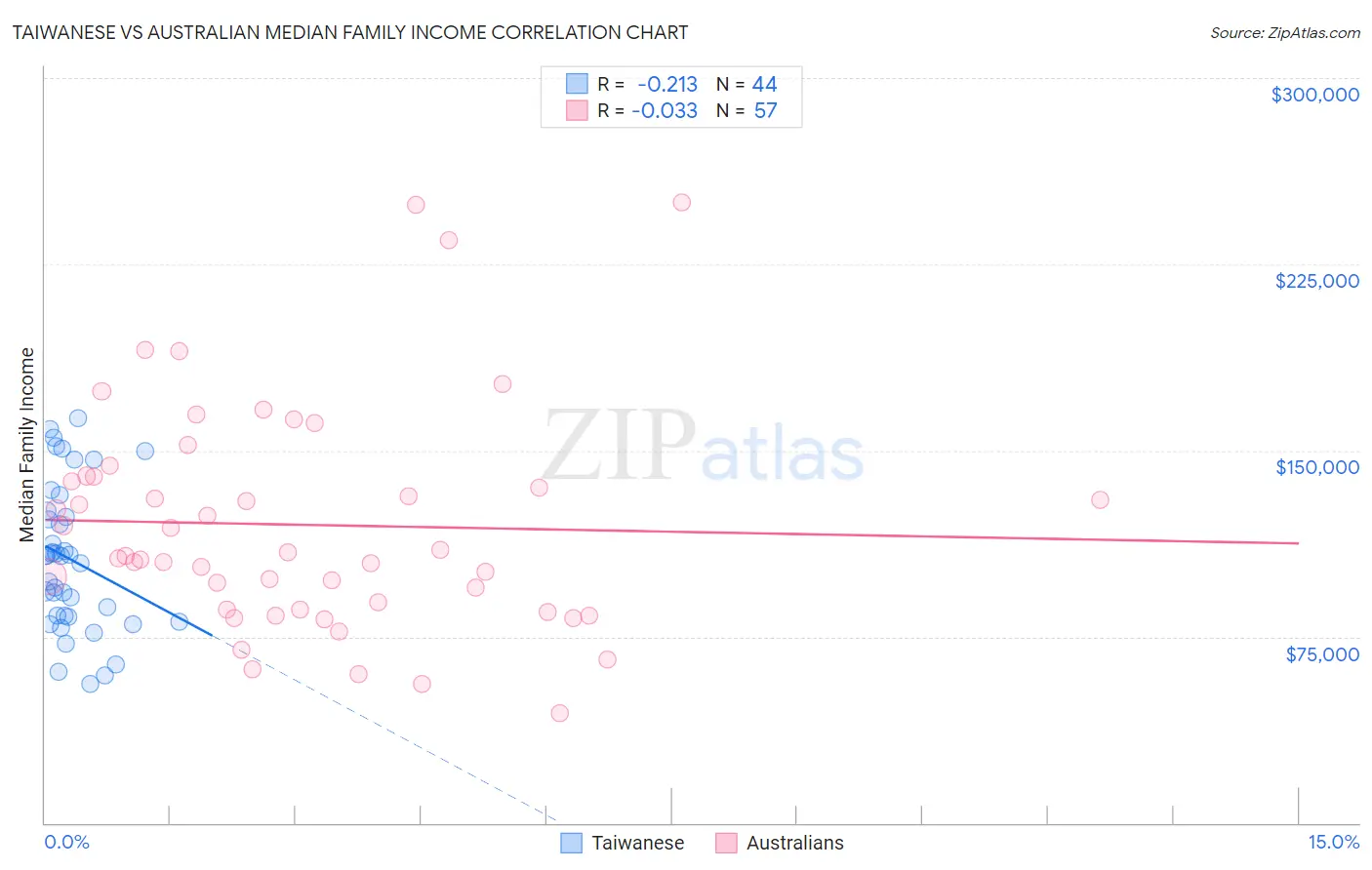 Taiwanese vs Australian Median Family Income