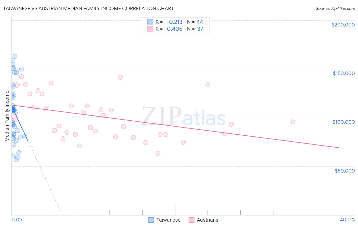 Taiwanese vs Austrian Median Family Income