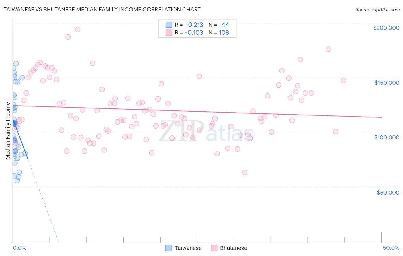 Taiwanese vs Bhutanese Median Family Income