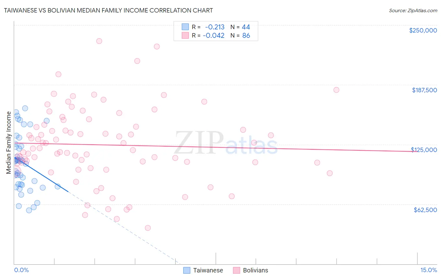 Taiwanese vs Bolivian Median Family Income