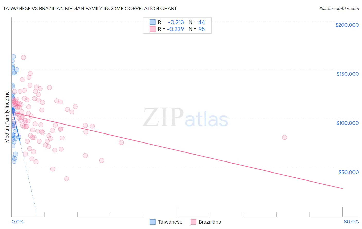 Taiwanese vs Brazilian Median Family Income