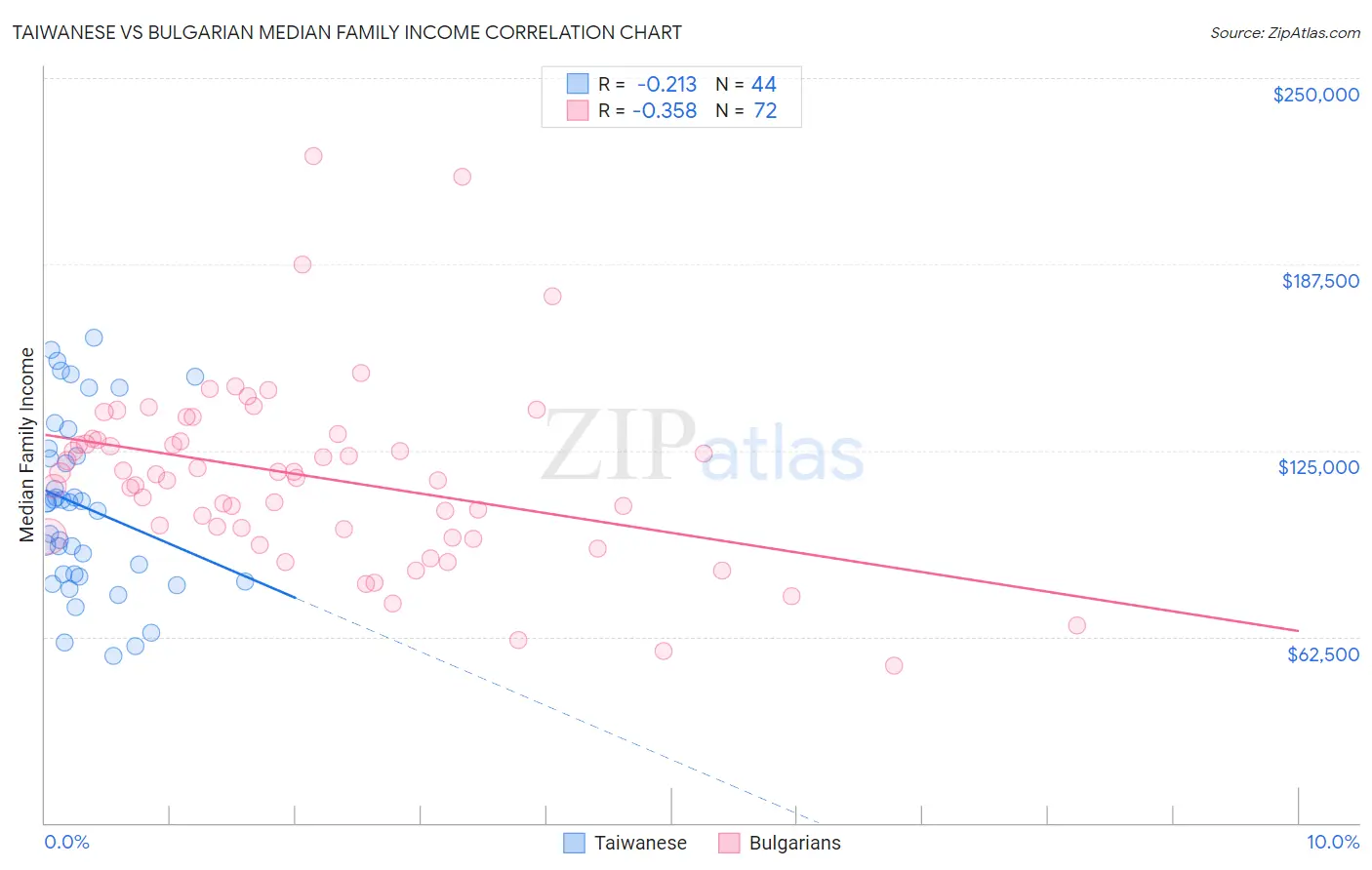 Taiwanese vs Bulgarian Median Family Income