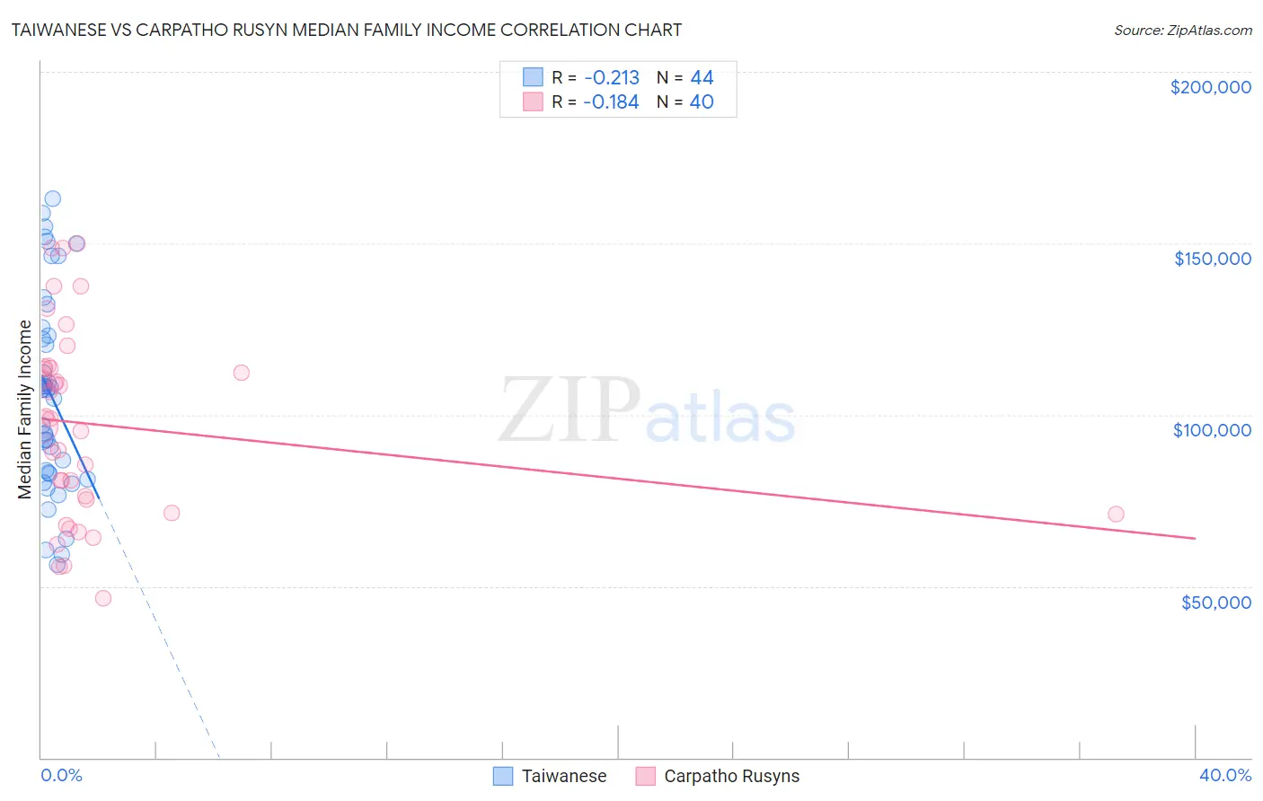 Taiwanese vs Carpatho Rusyn Median Family Income