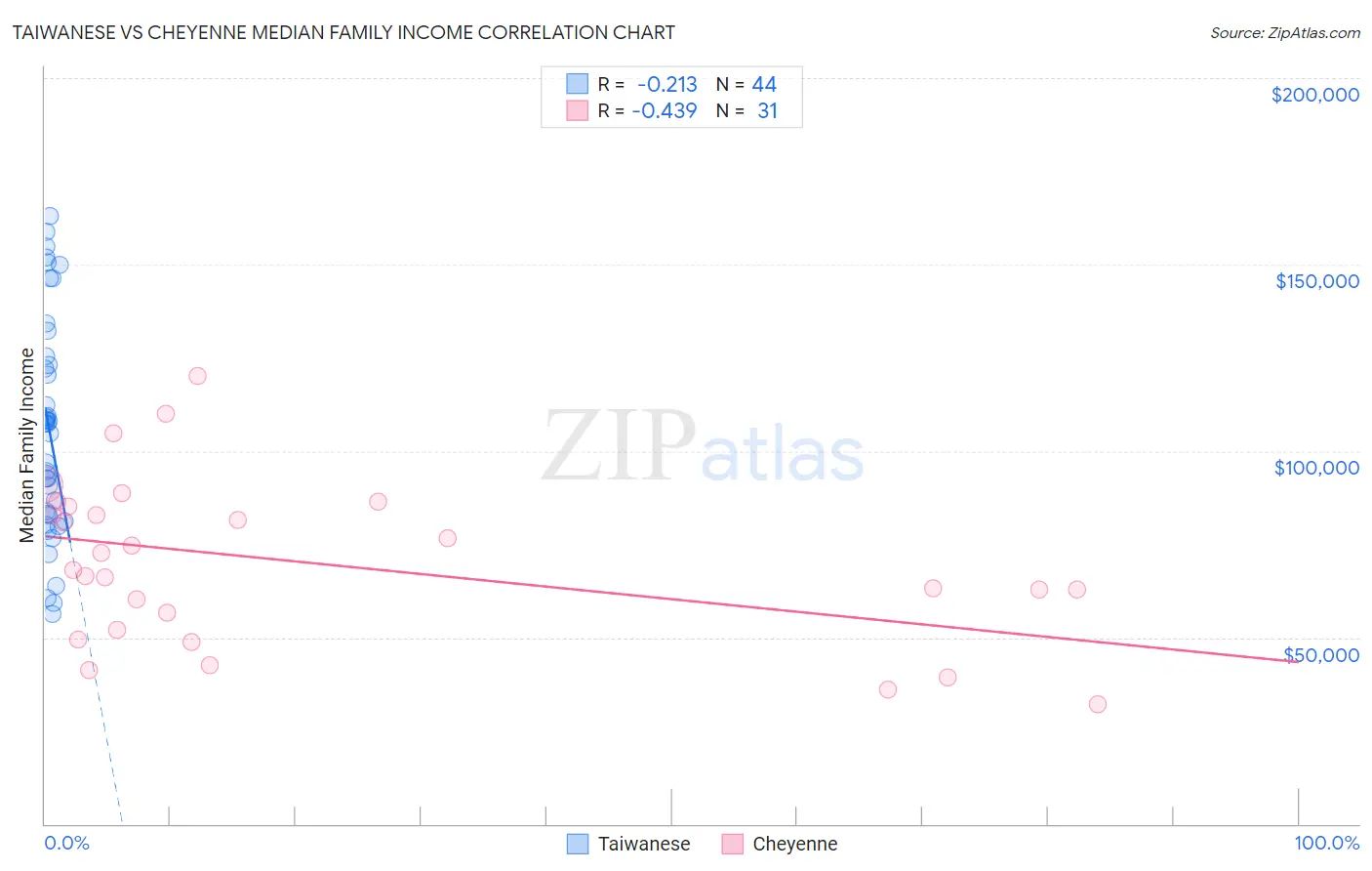 Taiwanese vs Cheyenne Median Family Income