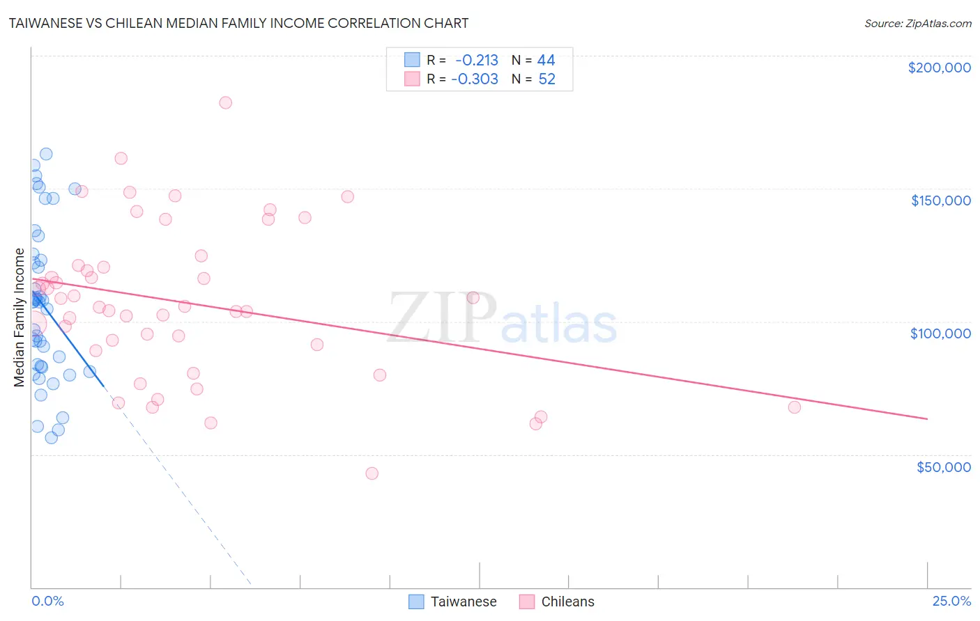 Taiwanese vs Chilean Median Family Income