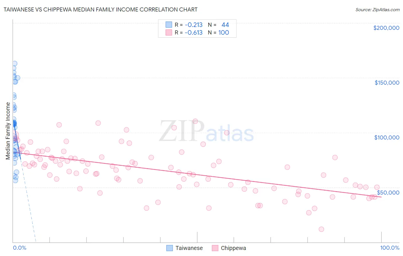 Taiwanese vs Chippewa Median Family Income
