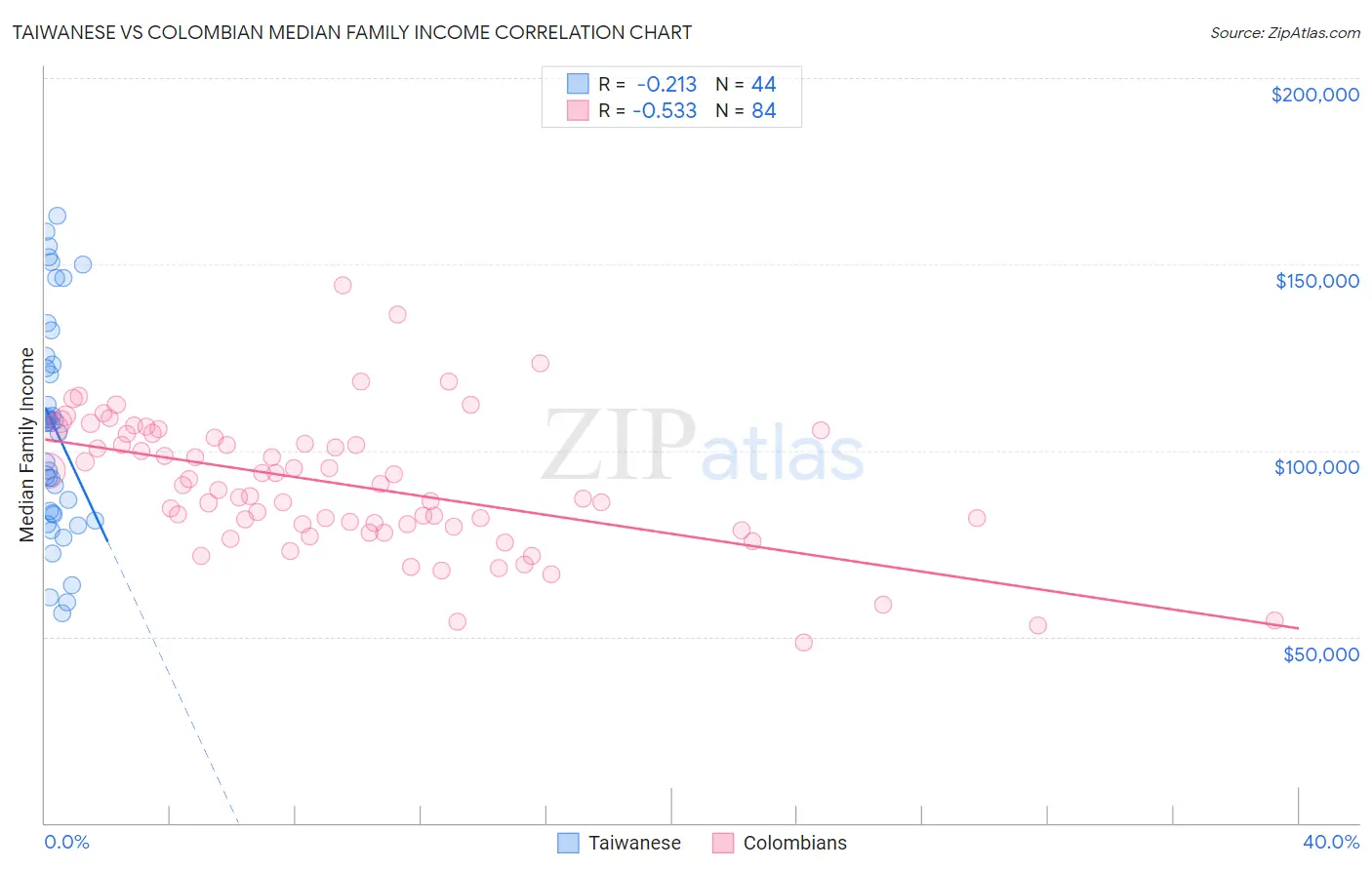 Taiwanese vs Colombian Median Family Income
