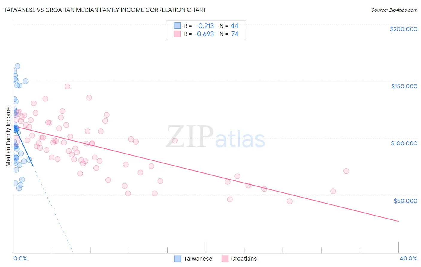 Taiwanese vs Croatian Median Family Income