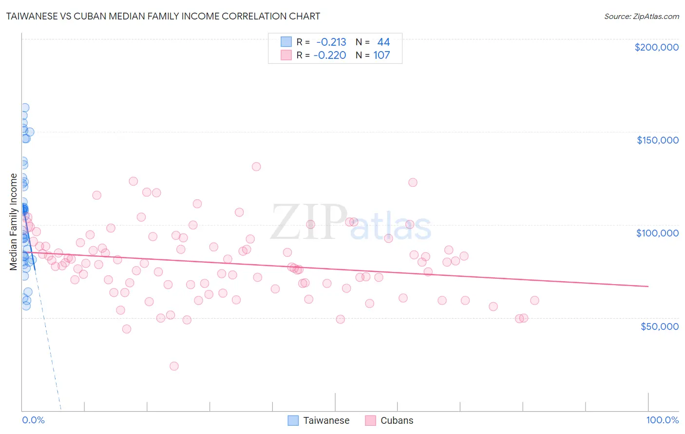 Taiwanese vs Cuban Median Family Income