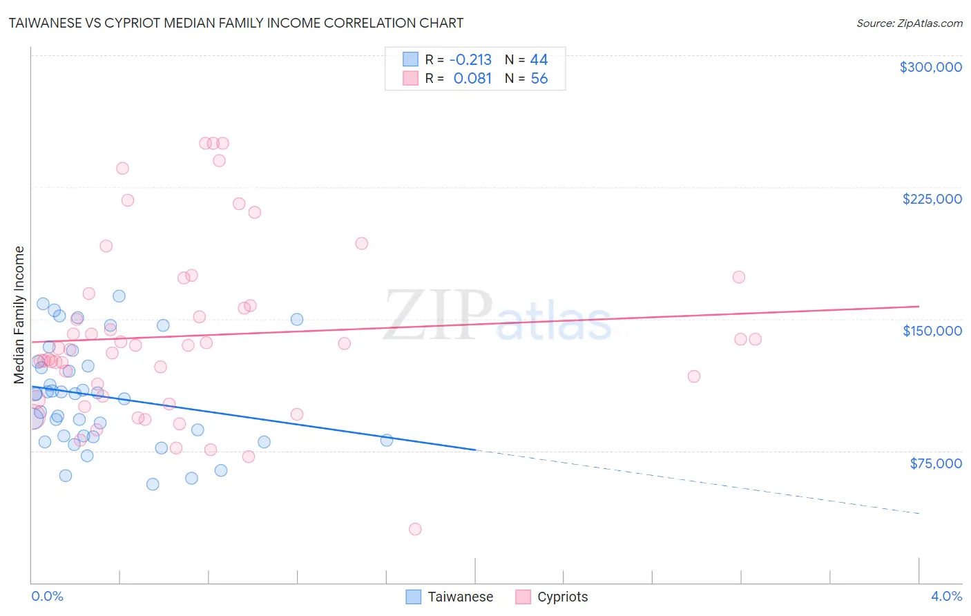 Taiwanese vs Cypriot Median Family Income