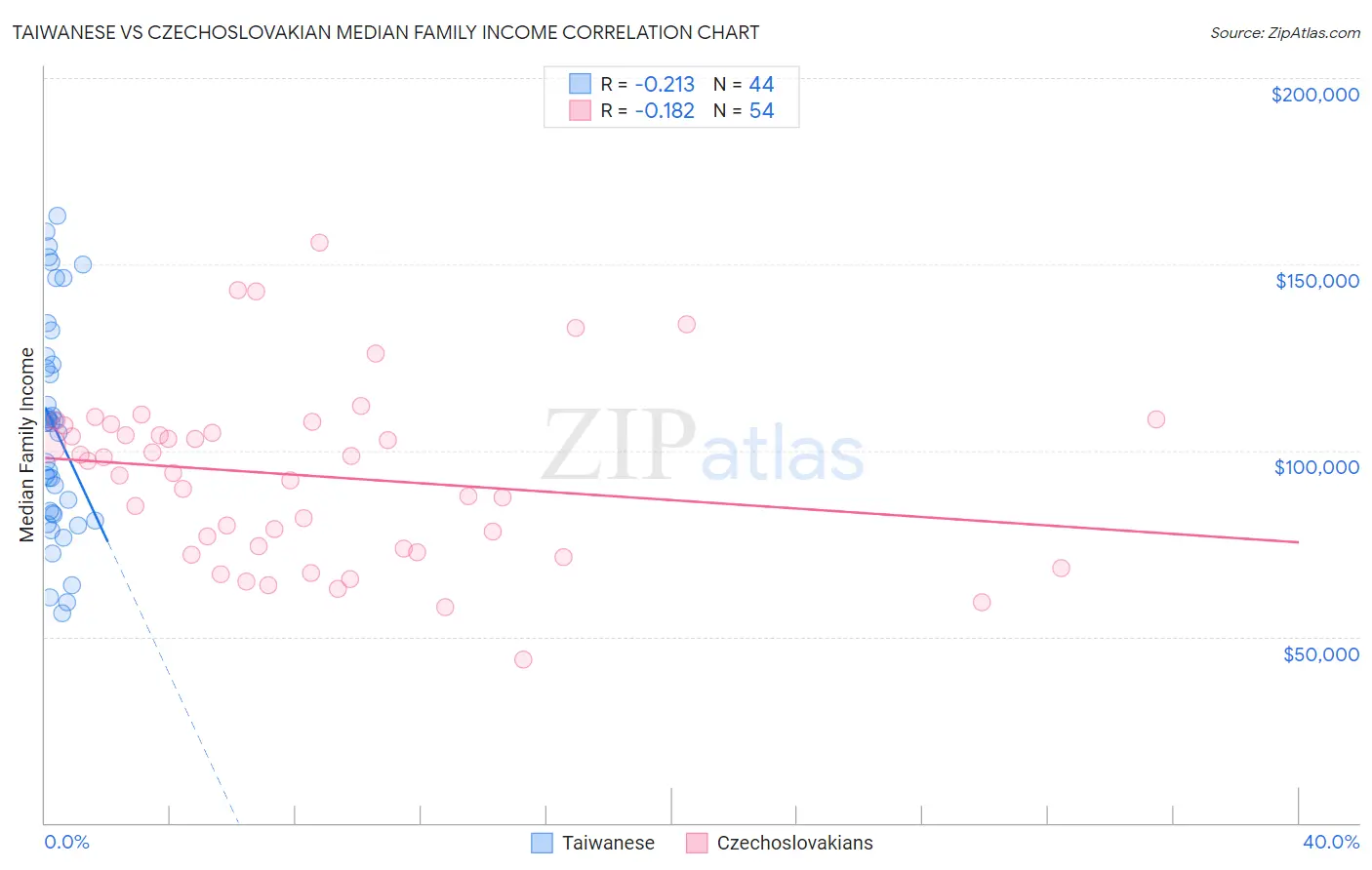 Taiwanese vs Czechoslovakian Median Family Income