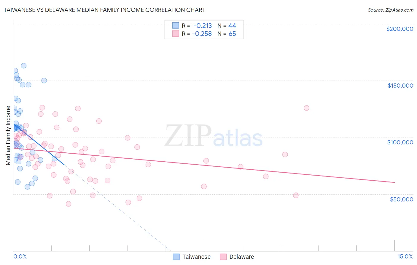 Taiwanese vs Delaware Median Family Income