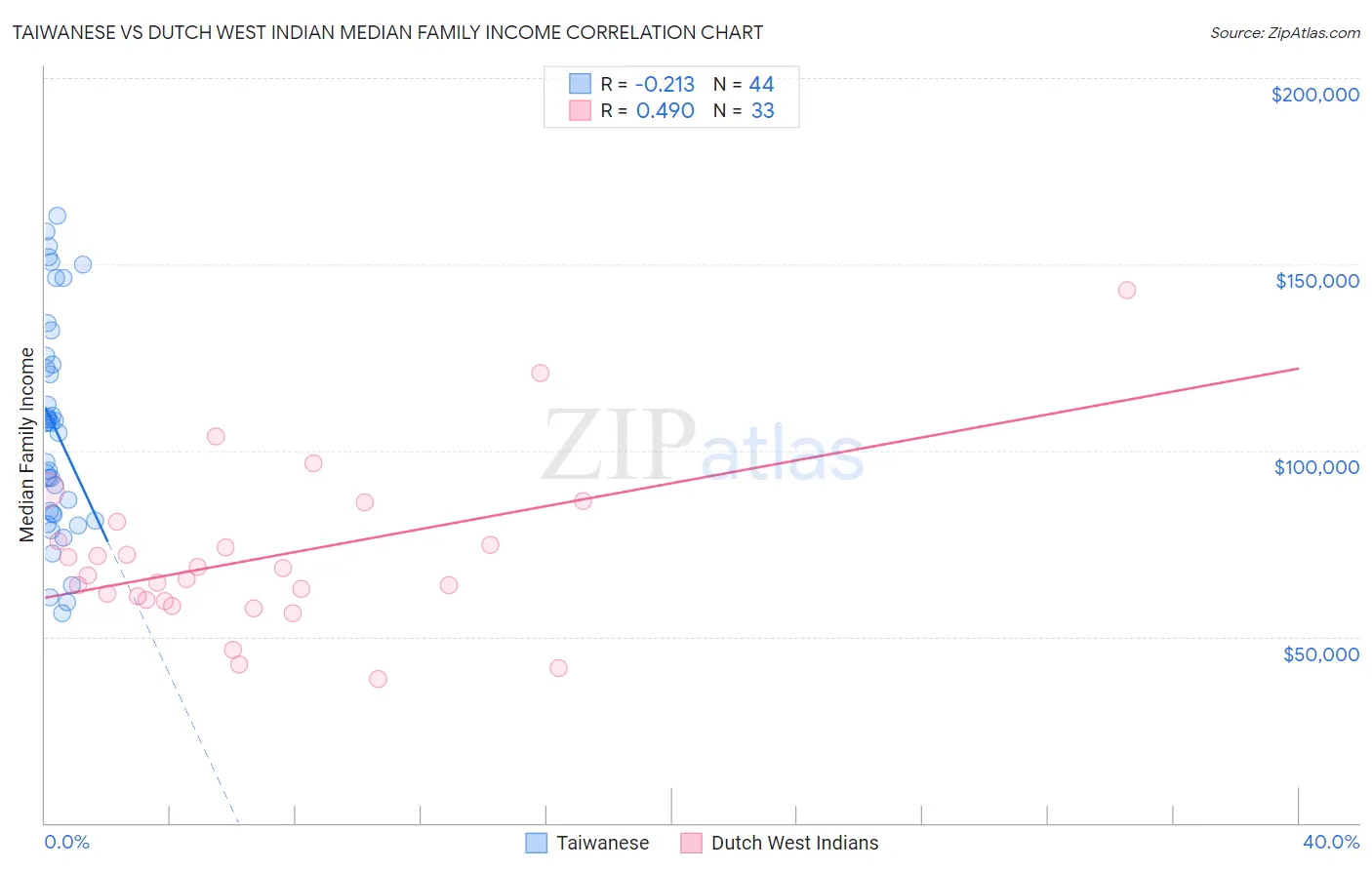 Taiwanese vs Dutch West Indian Median Family Income