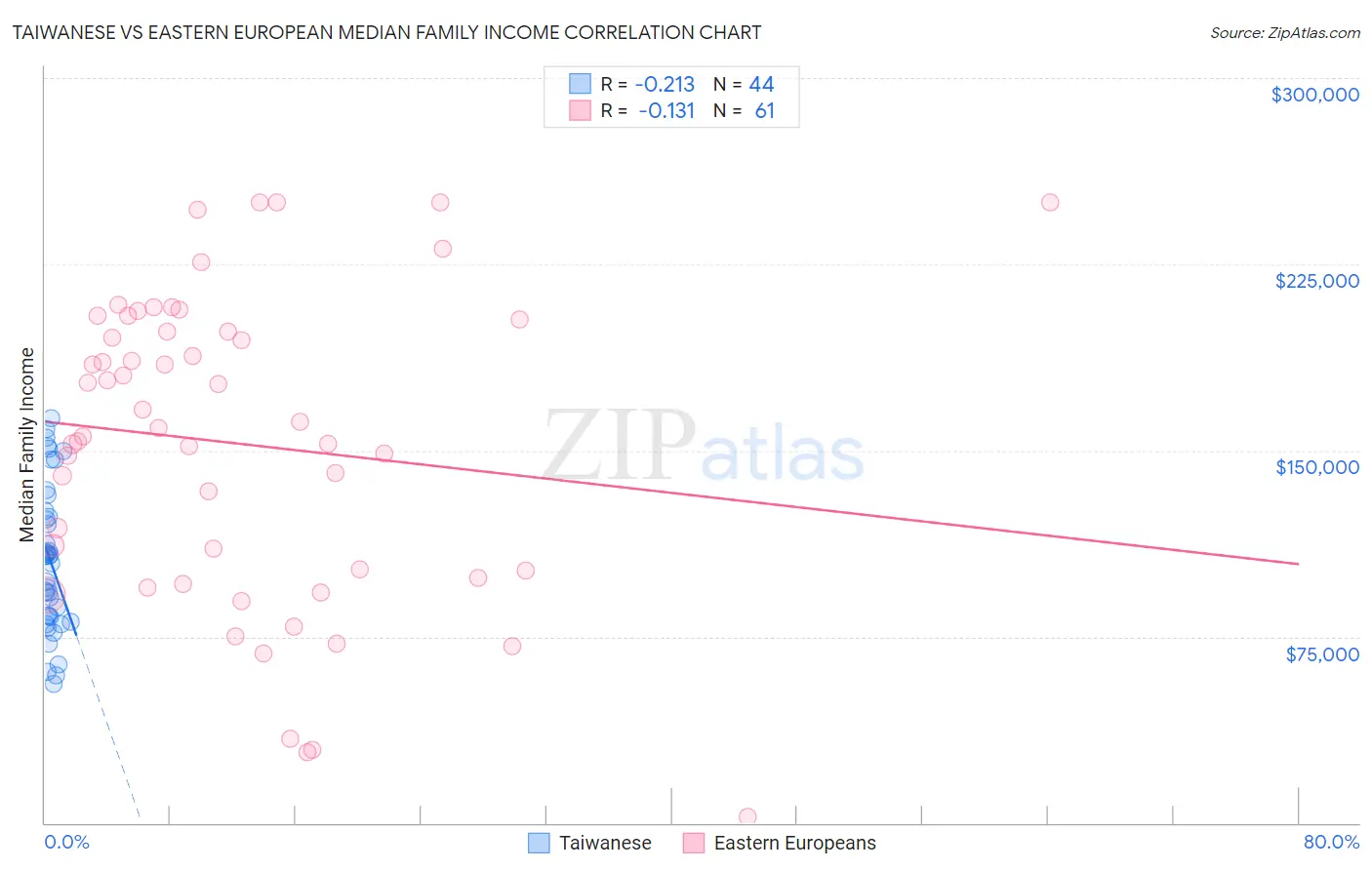 Taiwanese vs Eastern European Median Family Income