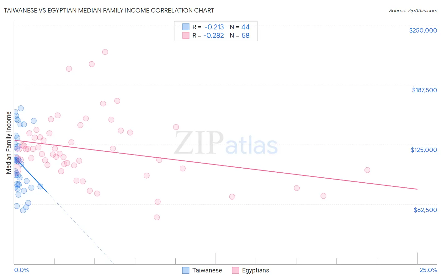 Taiwanese vs Egyptian Median Family Income